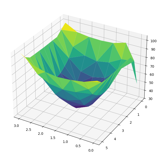 PINN Temperature Profile for Rounded Channel (alternate view)