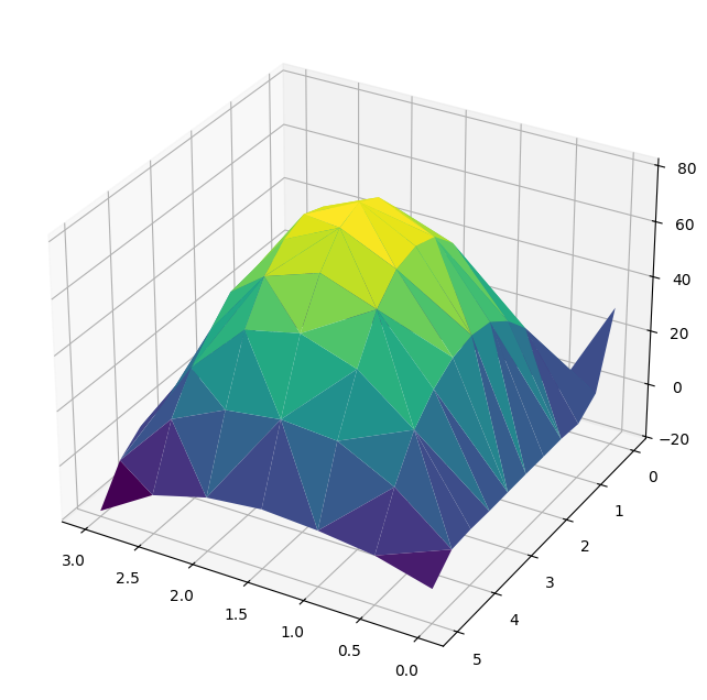 PINN Velocity Profile for Rounded Channel (alternate view)
