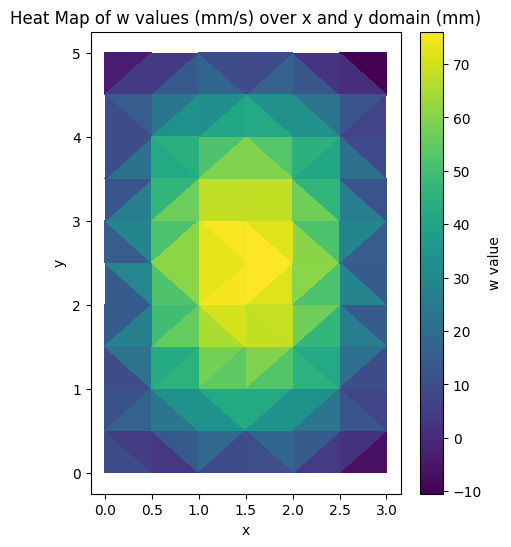 PINN Velocity Profile for Rounded Channel