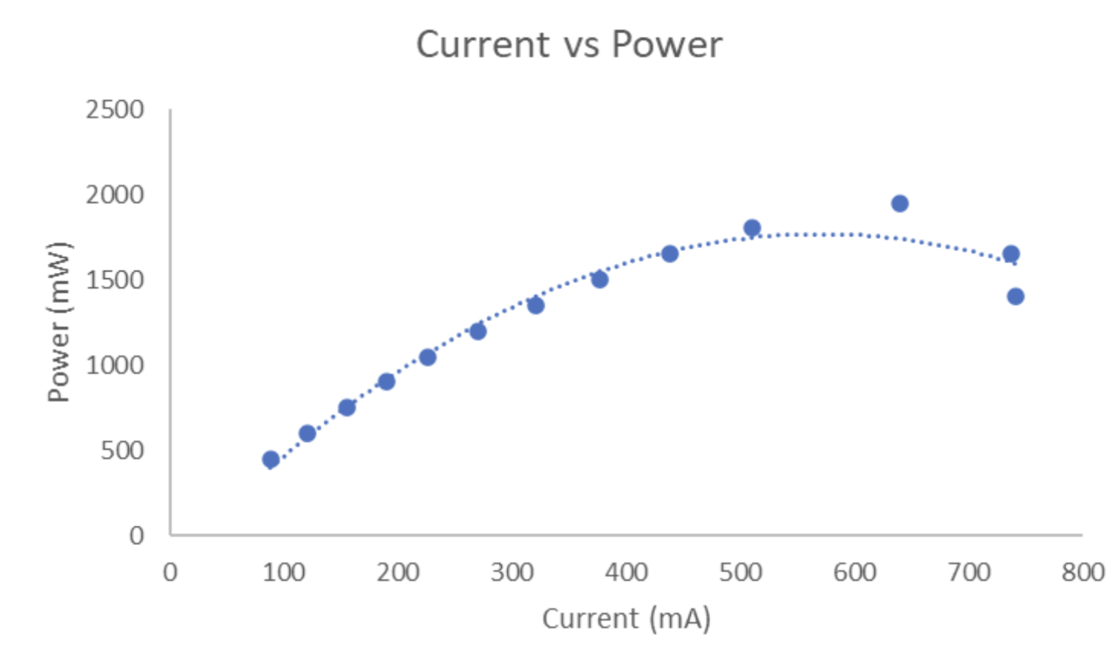 Current vs Power Graph
