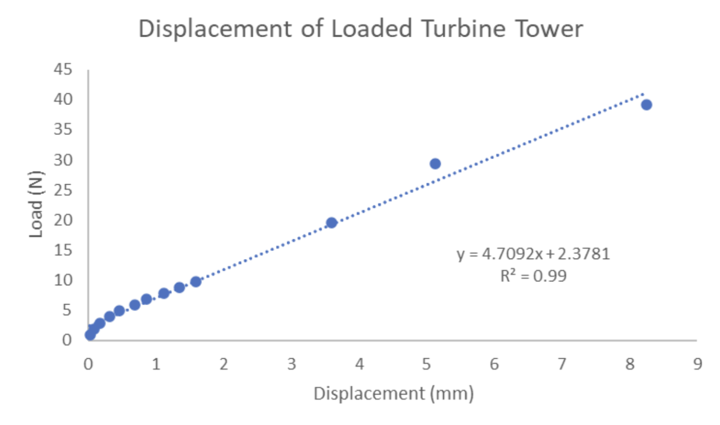 Displacement vs Load Graph
