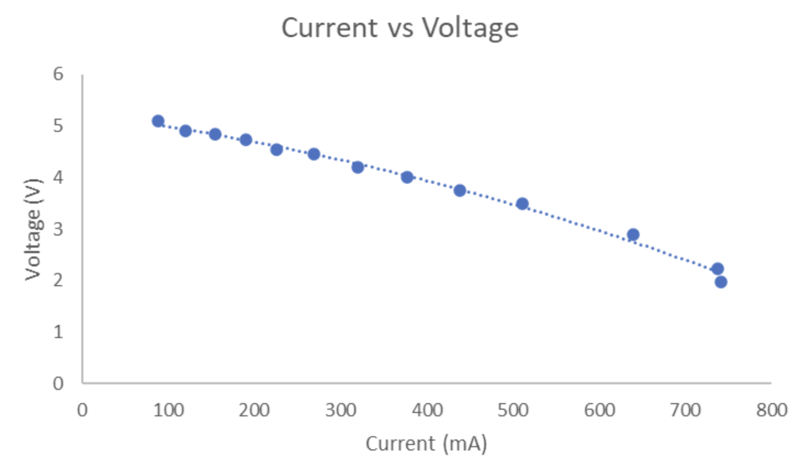Current vs Voltage Graph