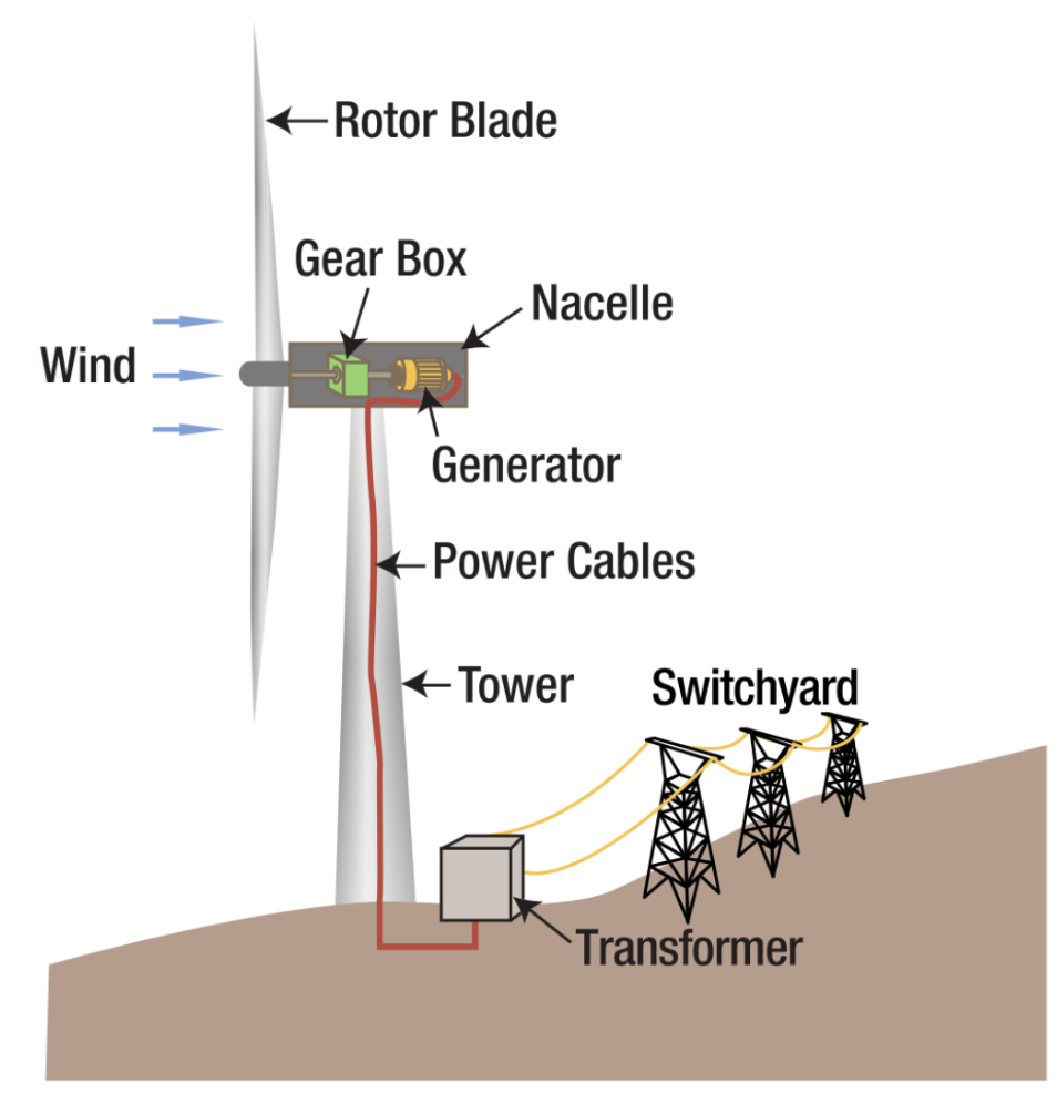 Wind Turbine Parts Diagram